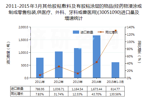 2011-2015年3月其他膠粘敷料及有膠粘涂層的物品(經(jīng)藥物浸涂或制成零售包裝,供醫(yī)療、外科、牙科或獸醫(yī)用)(30051090)進口量及增速統(tǒng)計